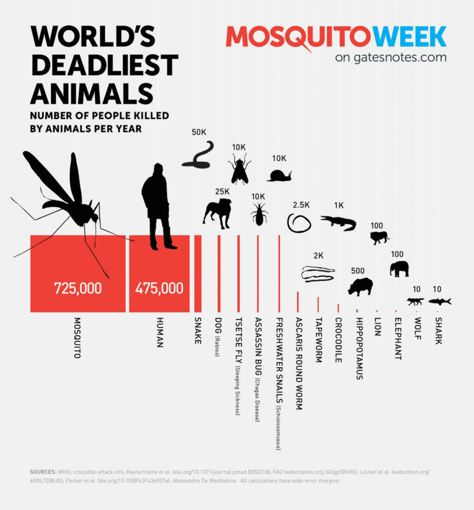 World's Deadliest Animals Chart