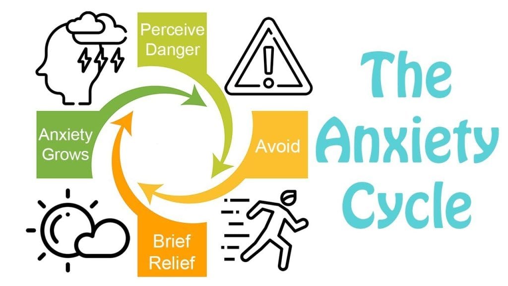 Hypnotherapy Exposure Therapy Anxiety Cycle