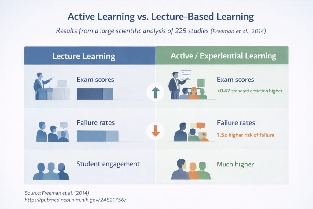 infographic comparing active experiential learning with traditional lecture learning showing higher exam scores lower failure rates and greater engagement